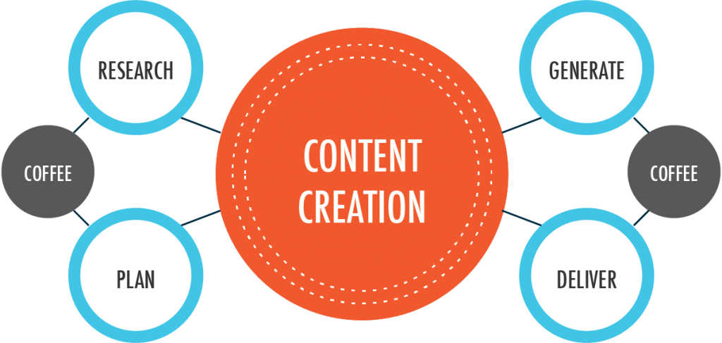 Content-Creation-allbloggingcoach